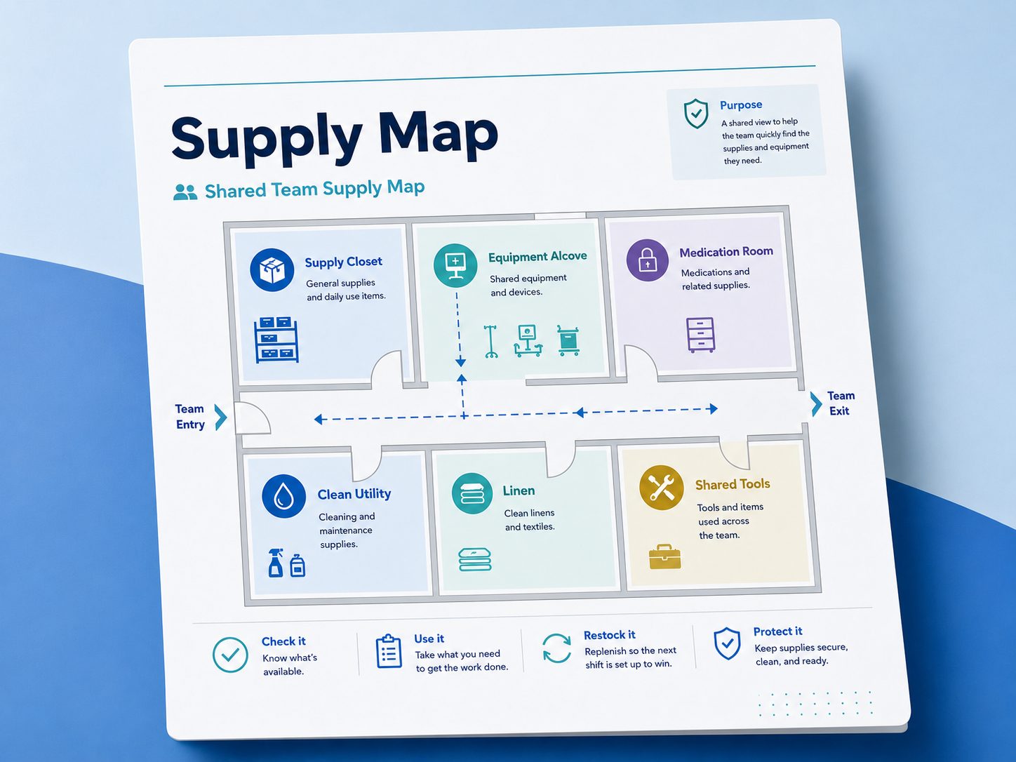 ShiftCraft Supply Map — a shared guide to where supplies live