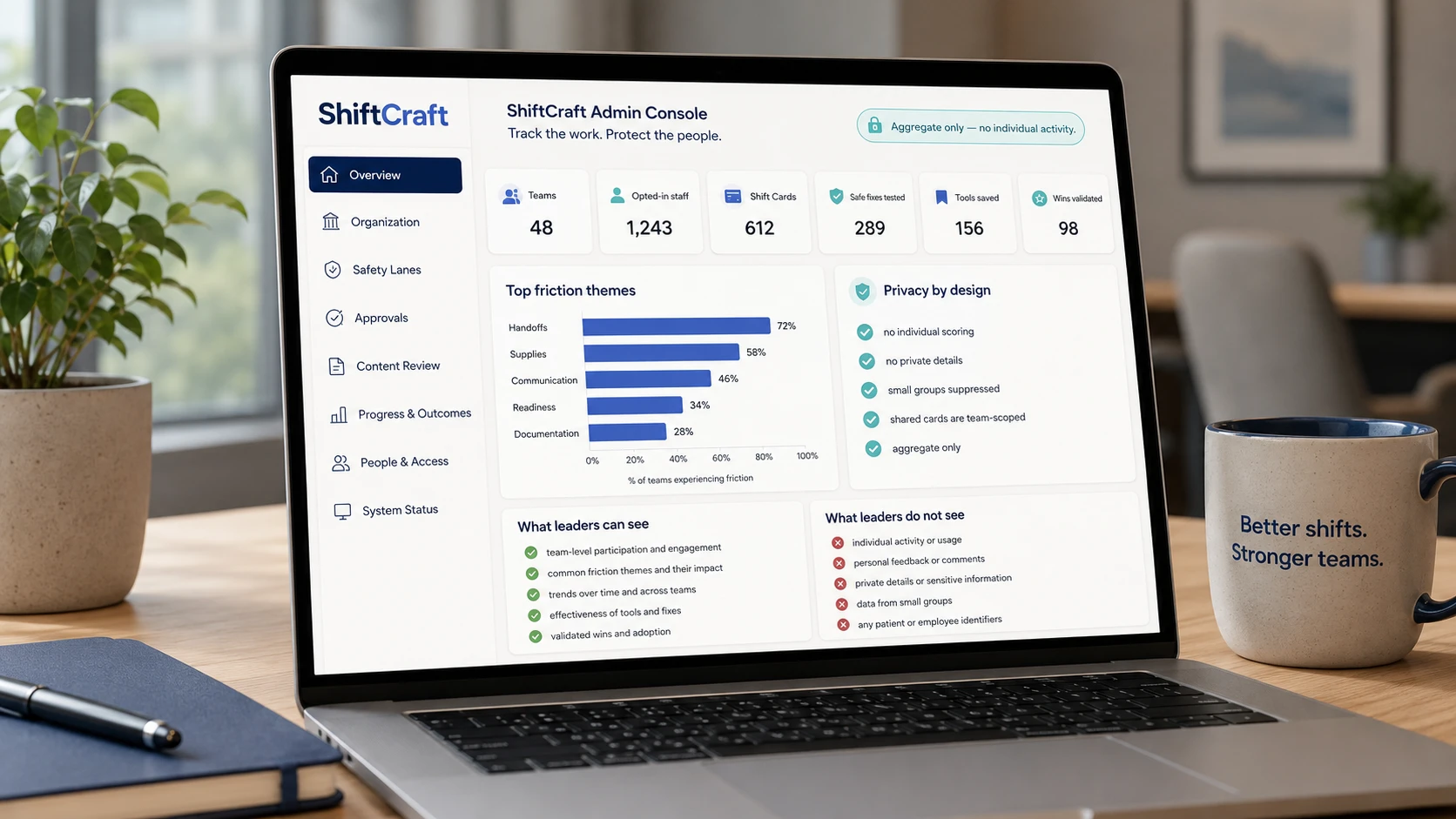ShiftCraft admin console — aggregate progress, top friction themes, and privacy-by-design
